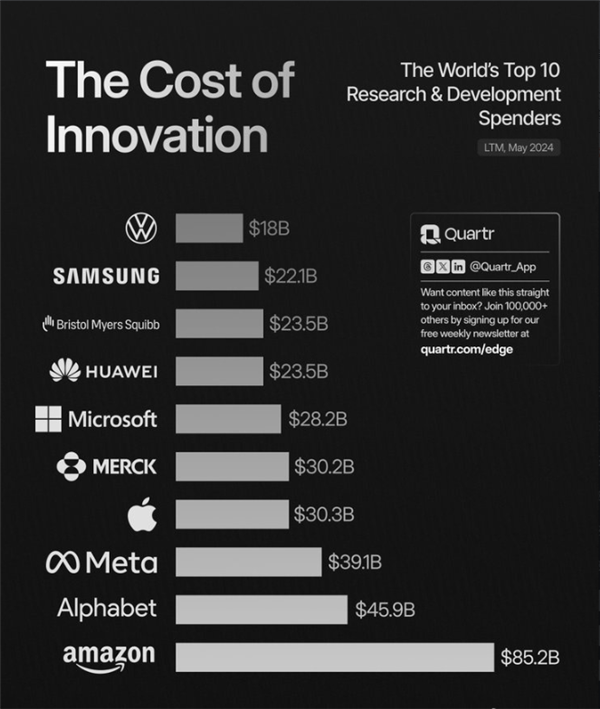 全球研发投入前十榜单发布，华为成中企“独苗”