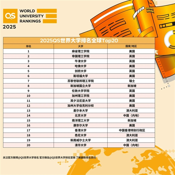 2025QS世界大学排名出炉：麻省理工稳居第一，北大清华跻身前20强