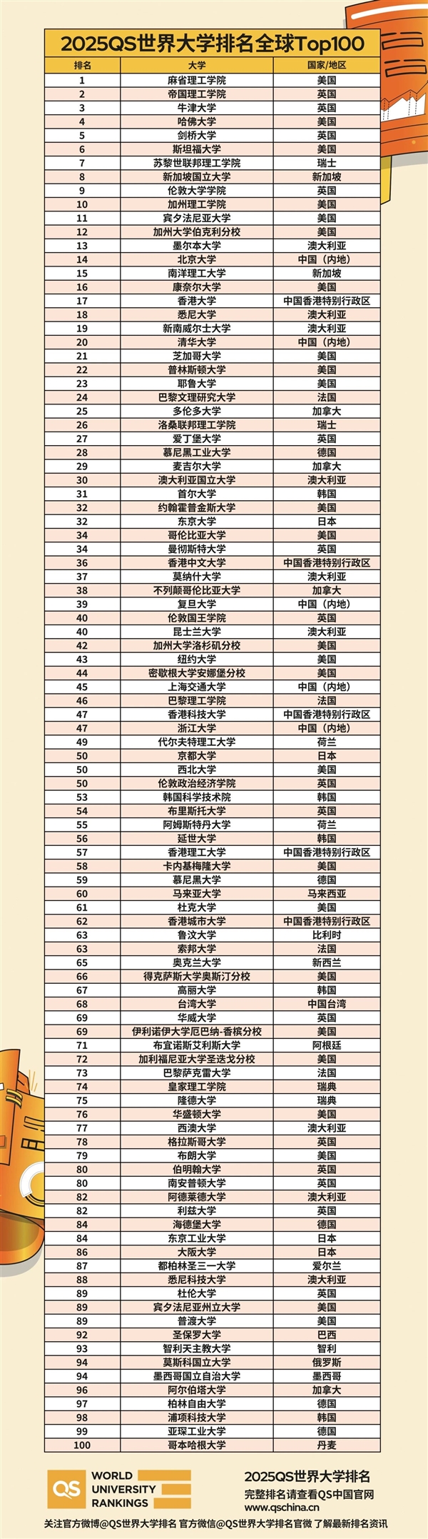 2025QS世界大学排名出炉：麻省理工稳居第一，北大清华跻身前20强