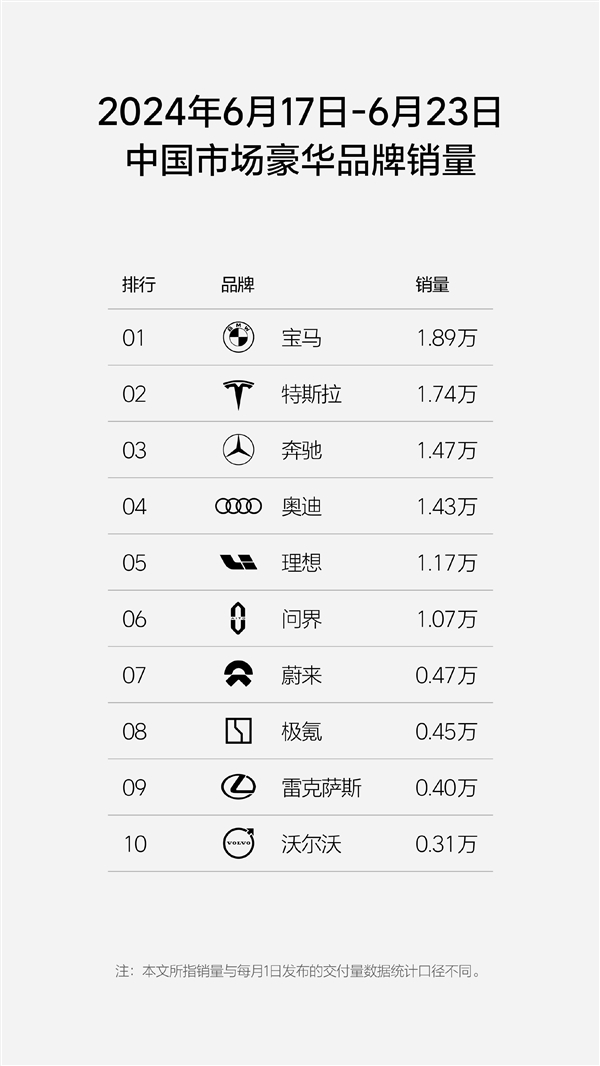理想连续九周领跑中国新势力单周销量榜，问界紧随其后