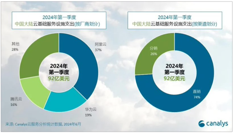 Canalys报告：阿里、华为、腾讯领跑，2024年Q1中国大陆云服务支出同比大涨20%