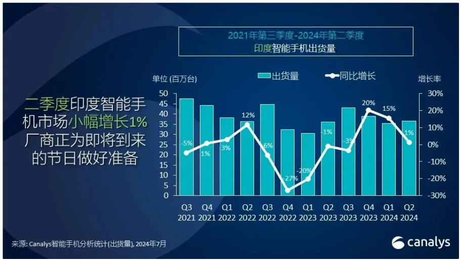 Canalys报告：印度智能机市场二季度微增，小米领跑