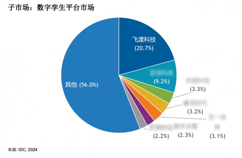 IDC报告 | 飞渡科技位列数字孪生平台市场份额第一，以20.7%的高占比领跑行业市场