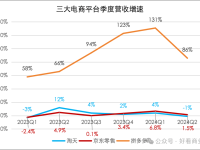 电商新风向：商家轻装上阵，竞争焦点竟