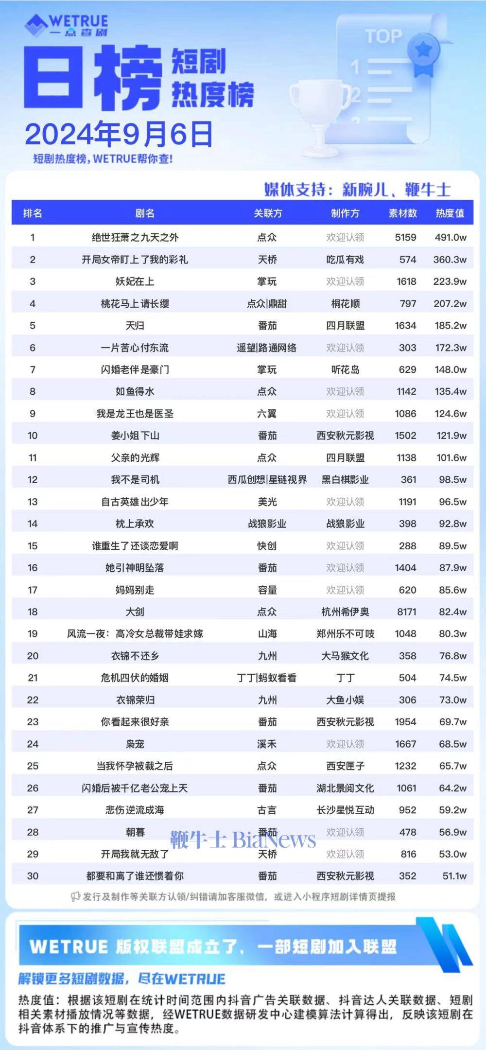 6日短剧热度爆棚：《绝世狂萧之九天之外》领跑，6228万大盘惊艳全场！