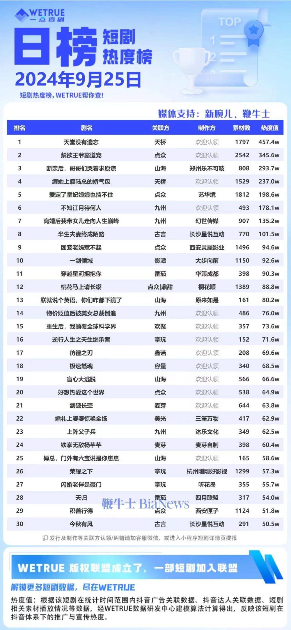 《天堂没有遗忘》登顶25日短剧热度榜，大盘高达6002万！