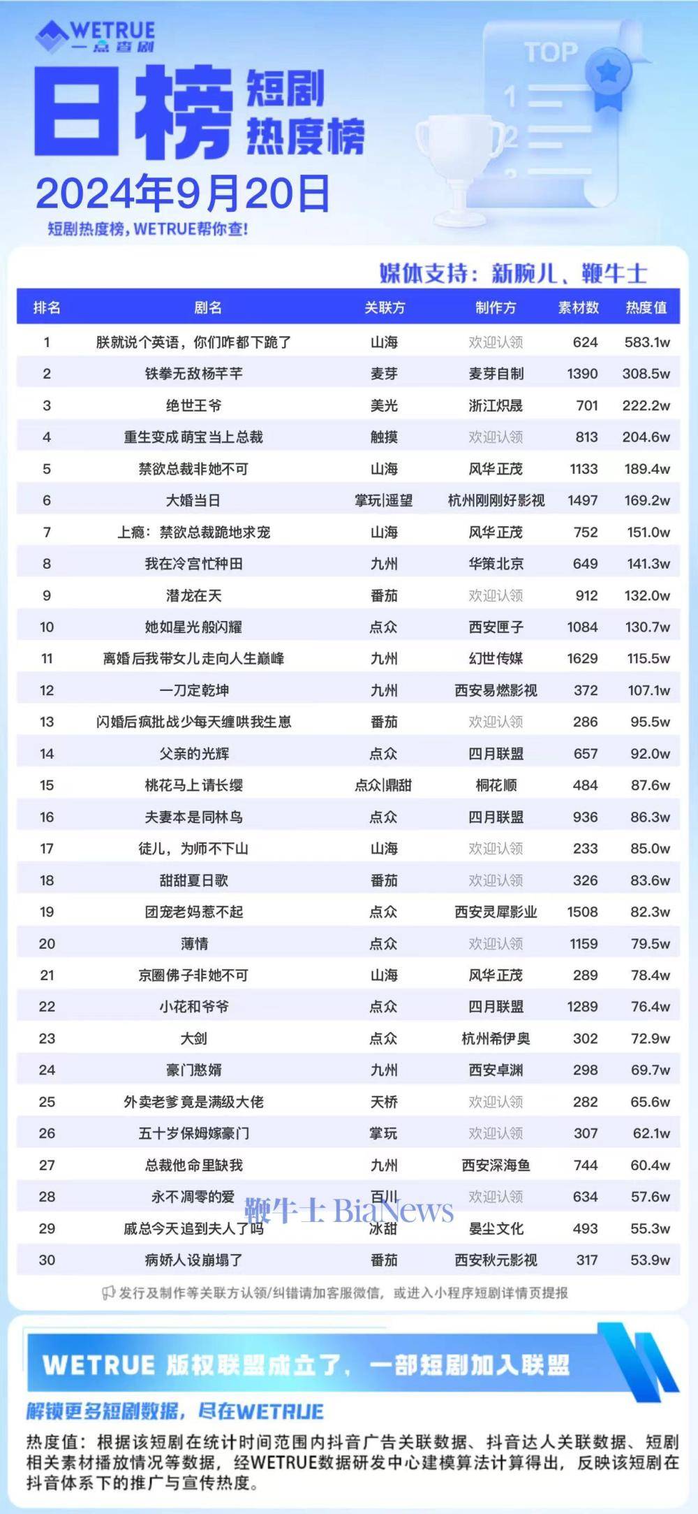 短剧新王炸！《朕就说个英语，咋都跪了》登顶热度榜，6109万都在追！