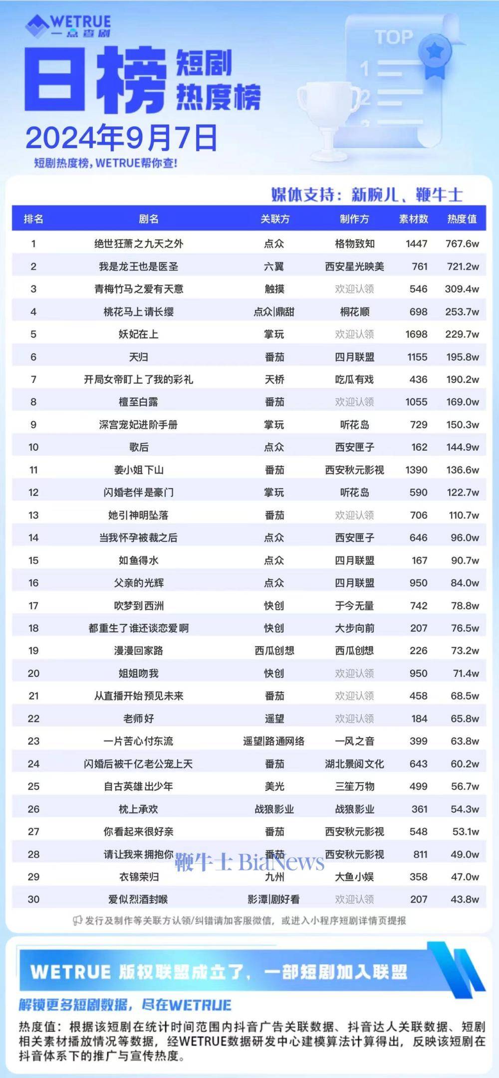 《绝世狂萧之九天之外》爆火！7日短剧热度霸榜，6541万大盘狂欢！