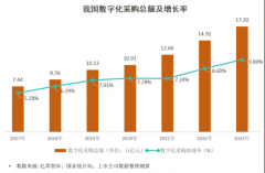 企业采购市场发展潜力巨大 京东企业购数