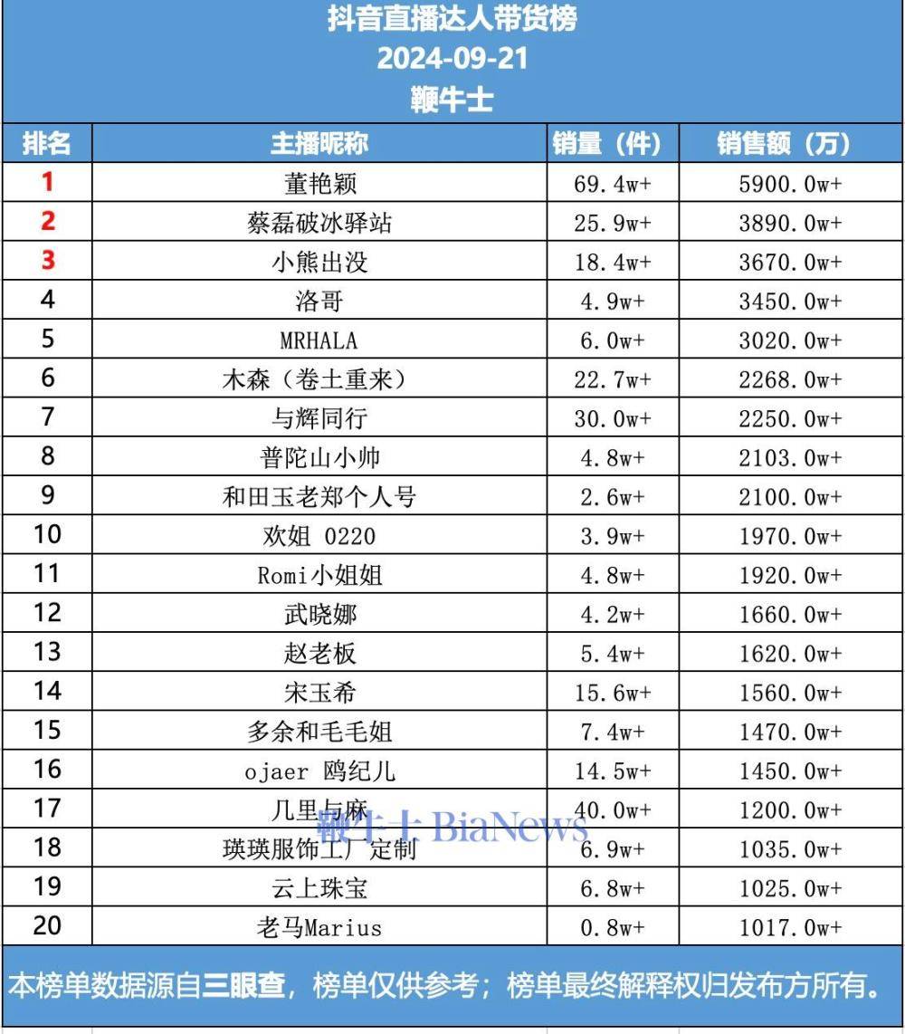 董艳颖抖音带货爆单！一日销售额竟达5900万+？