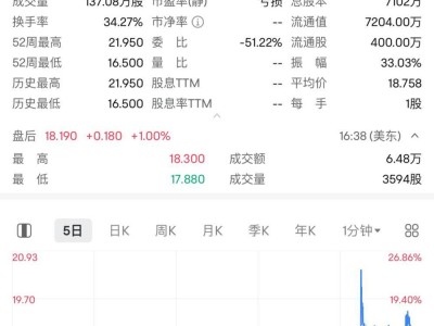 闪送纳斯达克风光上市：募资6600万美金，