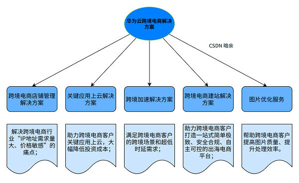 乘云出海，华为云828营销季跨境电商解决方案激发行业新增长