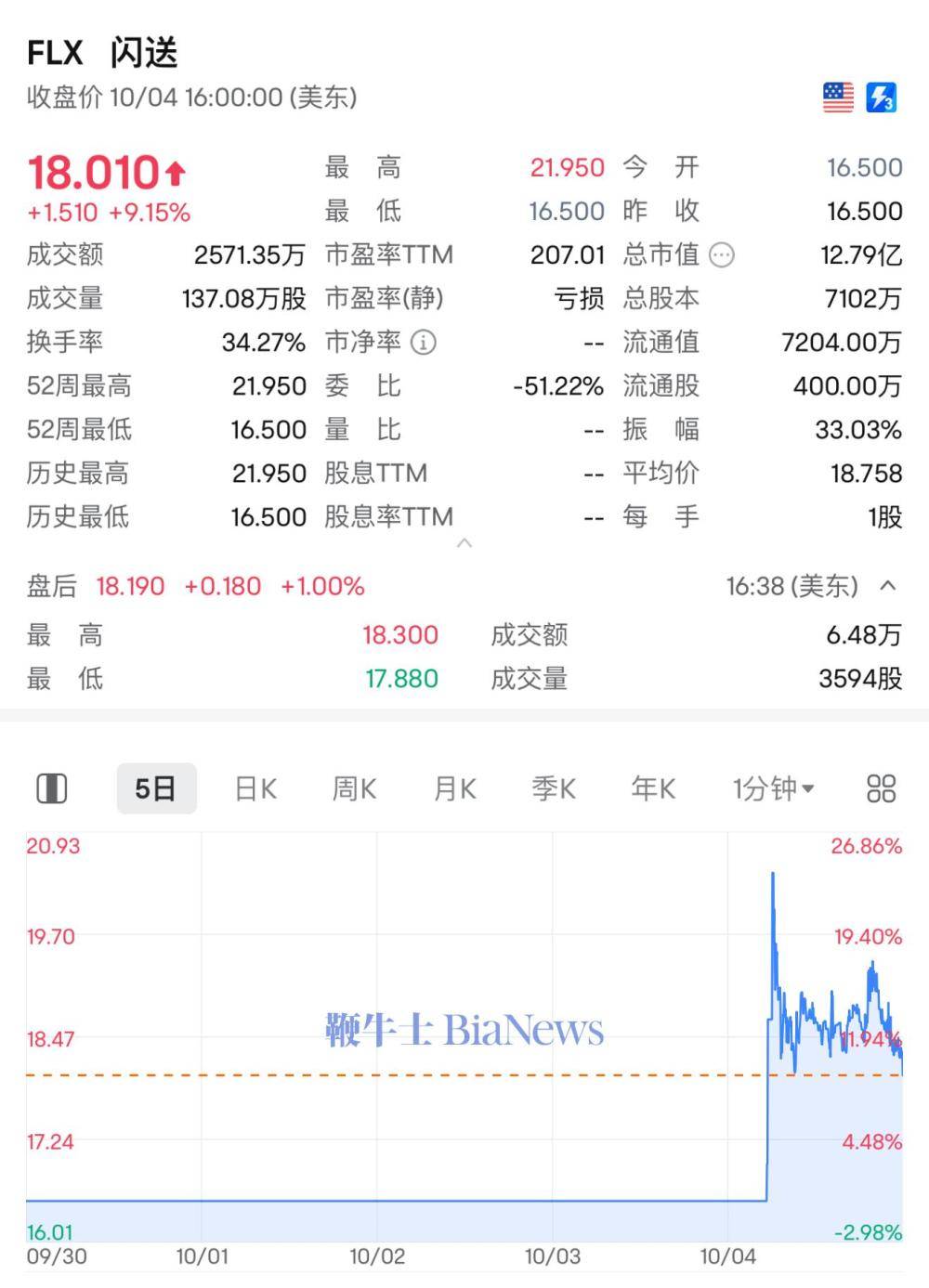 闪送纳斯达克挂牌首日飙涨9%：募资超6千万美元，市值达12亿美元！