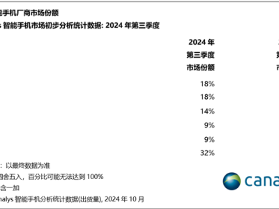 逼近全球第一！苹果第三季度出货量创历