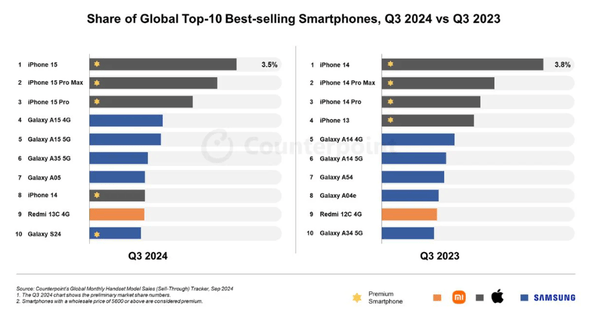 2024年Q3全球智能手机销量榜单揭晓：iPhone 15系列强势领跑前三甲