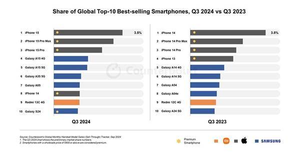 全球手机销售TOP10出炉：苹果三星领跑，小米成国产独苗！