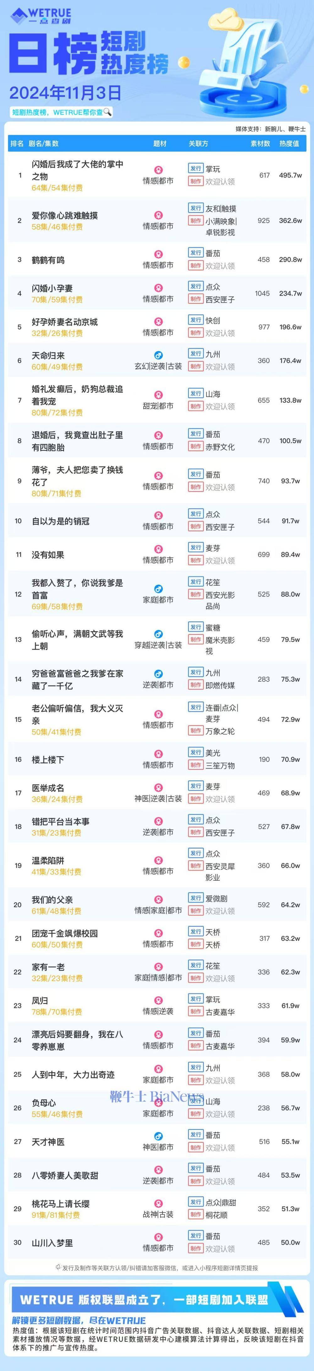 《闪婚后我成了大佬的掌中之物》领跑3日短剧热度榜，大盘热度6020万！