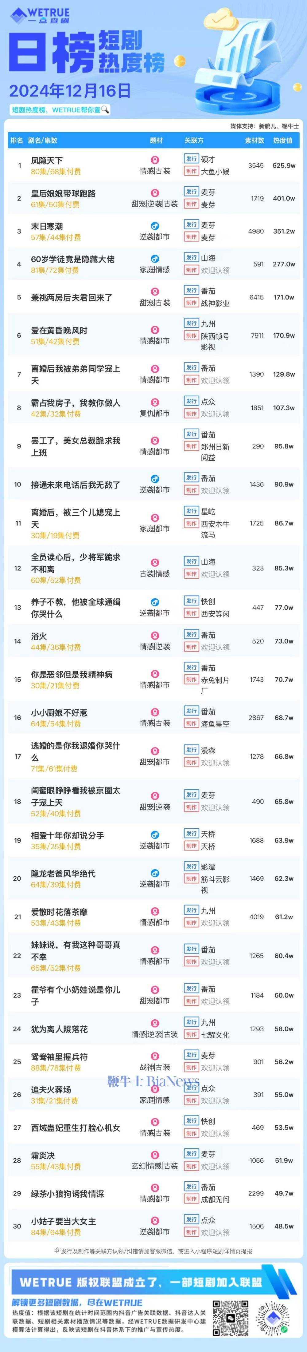 短剧热度榜出炉！《凤隐天下》蝉联榜首，大盘热度破6000万
