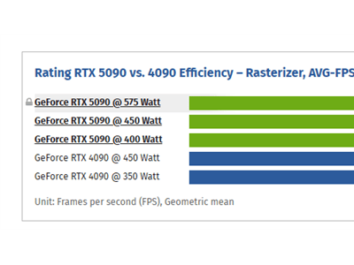 RTX 5090仅用3x8针供电，性能略降5%仍可用？