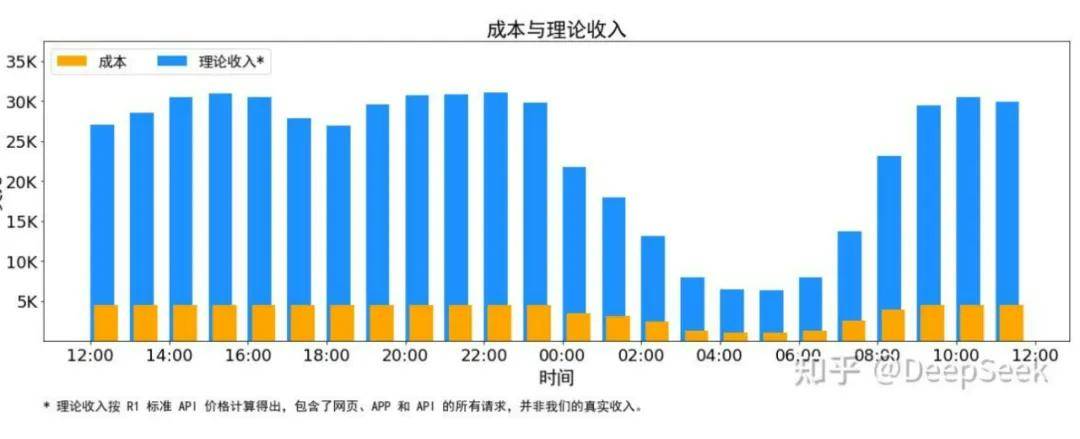 DeepSeek日赚数百万？成本利润率超500%背后的AI生意经